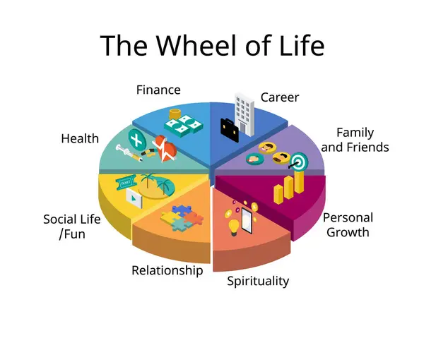 The Wheel of Life is a simple but powerful coaching tool that helps you visualize all the important areas of your life at once